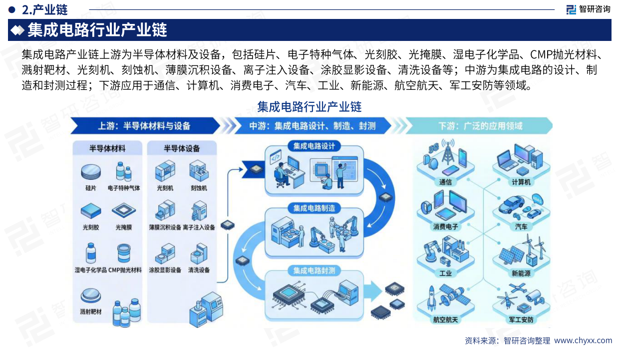 2026年版全球与中国集成电路产业贸易商情及重点国别出口潜力分析报告-智研咨询.pdf_第5页