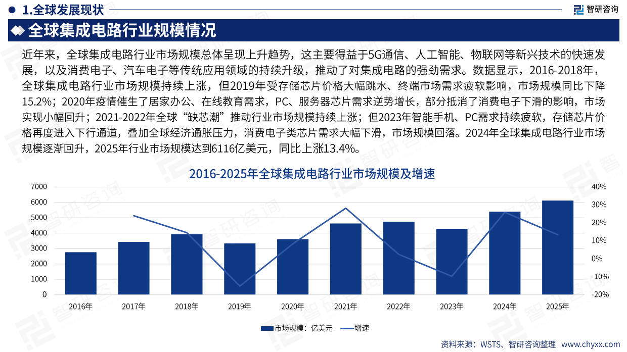 2026年版全球与中国集成电路产业贸易商情及重点国别出口潜力分析报告-智研咨询.pdf_第7页