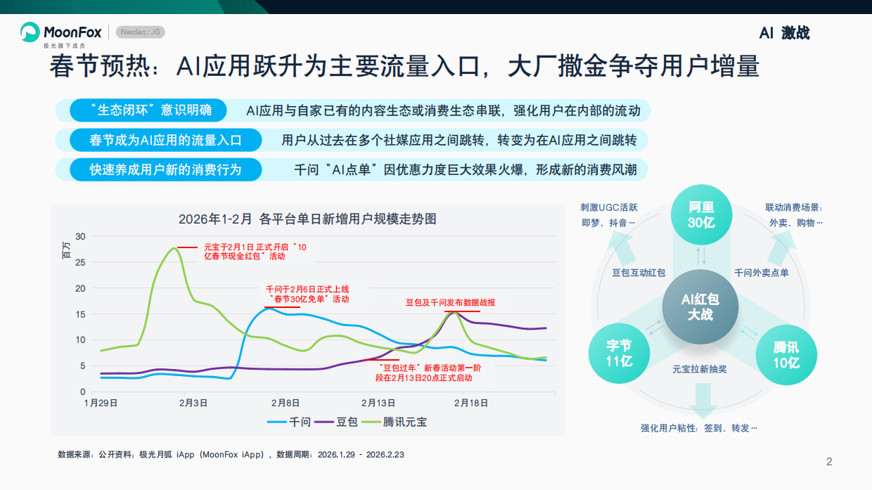 数说2026春节，流量盛宴下小马拉大车报告-MoonFox月狐数据.pdf_第2页