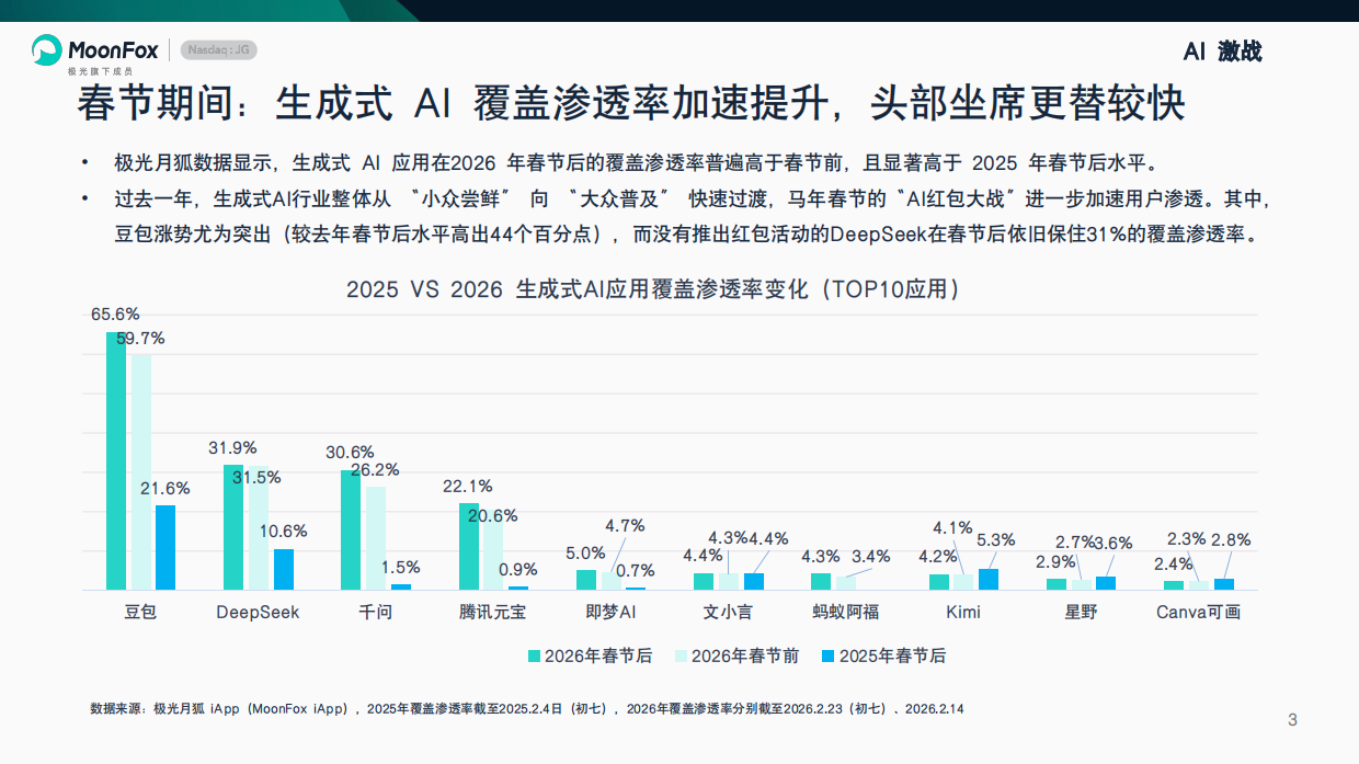数说2026春节，流量盛宴下小马拉大车报告-MoonFox月狐数据.pdf_第3页