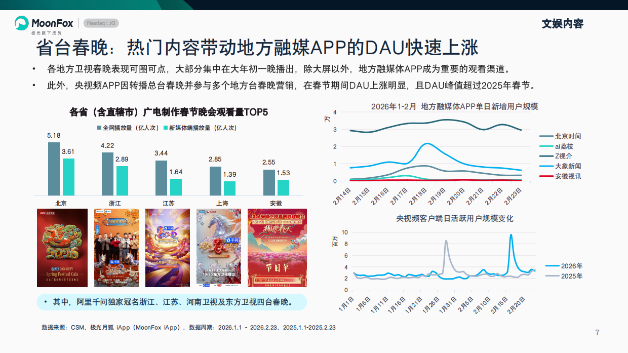 数说2026春节，流量盛宴下小马拉大车报告-MoonFox月狐数据.pdf_第7页