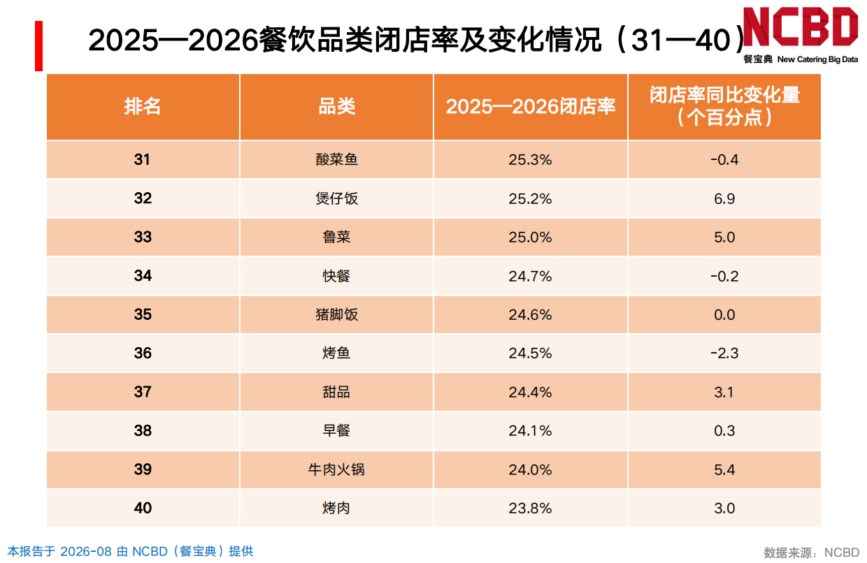 2025-2026餐饮闭店率白皮书-NCBD.pdf_第10页