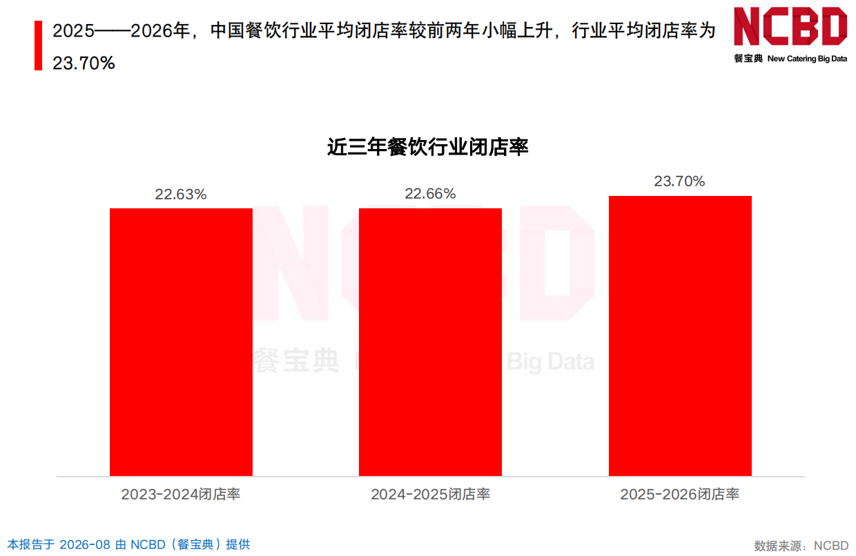 2025-2026餐饮闭店率白皮书-NCBD.pdf_第6页