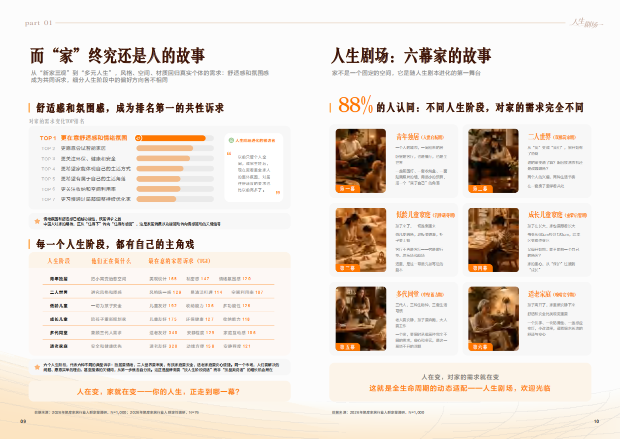 2026中国理想家居进化趋势报告-巨量引擎凯度人生剧场.pdf_第7页