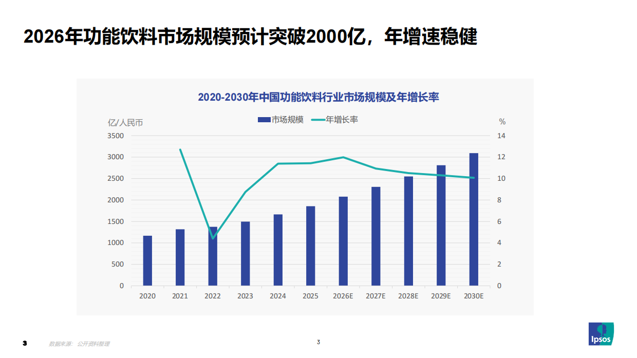 探索2026功能饮料趋势和机会-益普索.pdf_第3页