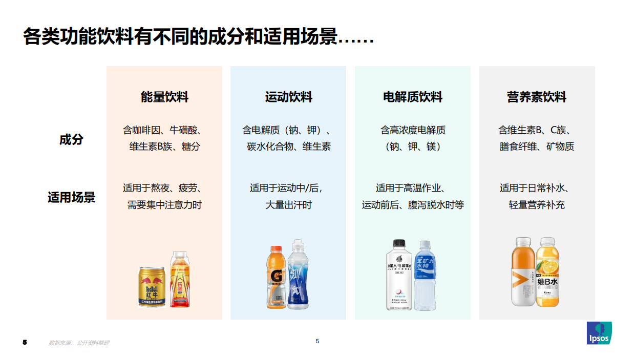 探索2026功能饮料趋势和机会-益普索.pdf_第5页
