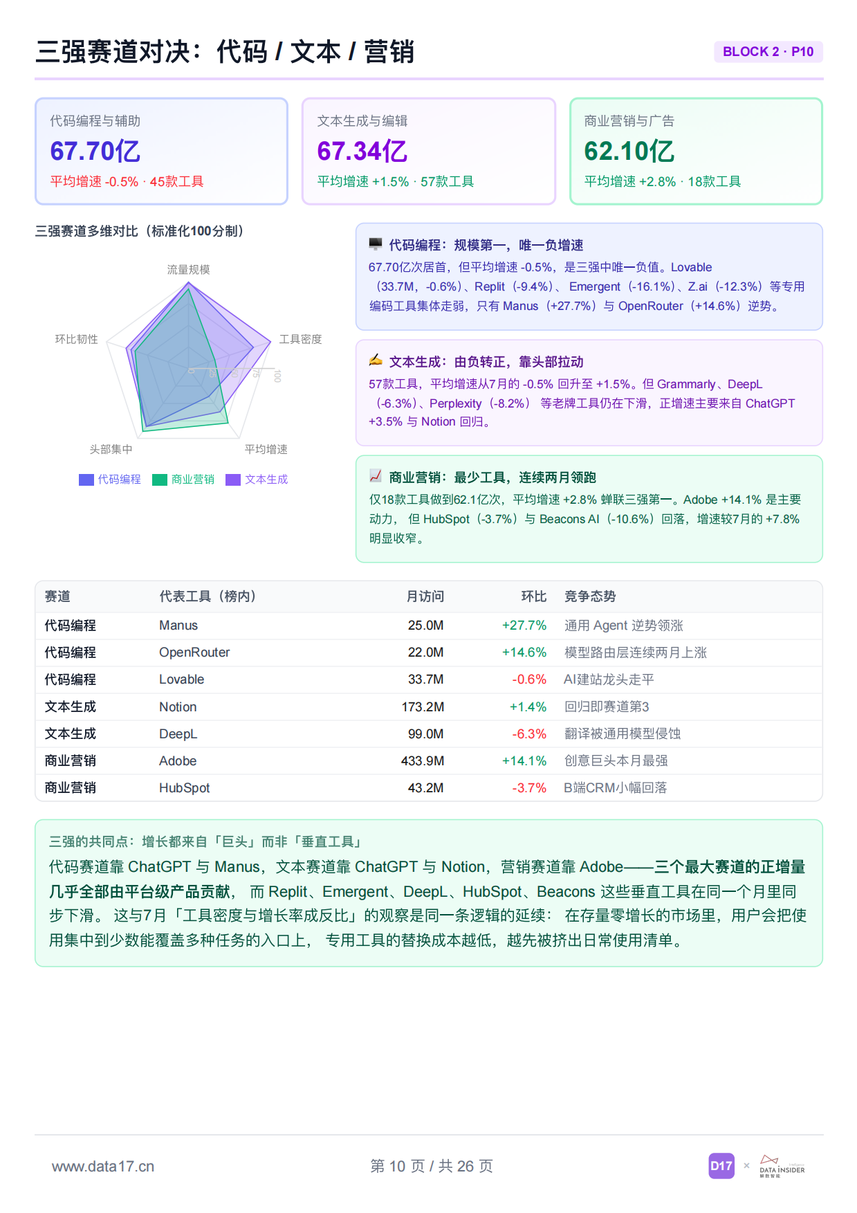 2026 全球AI工具趋势洞察-data17.pdf_第10页
