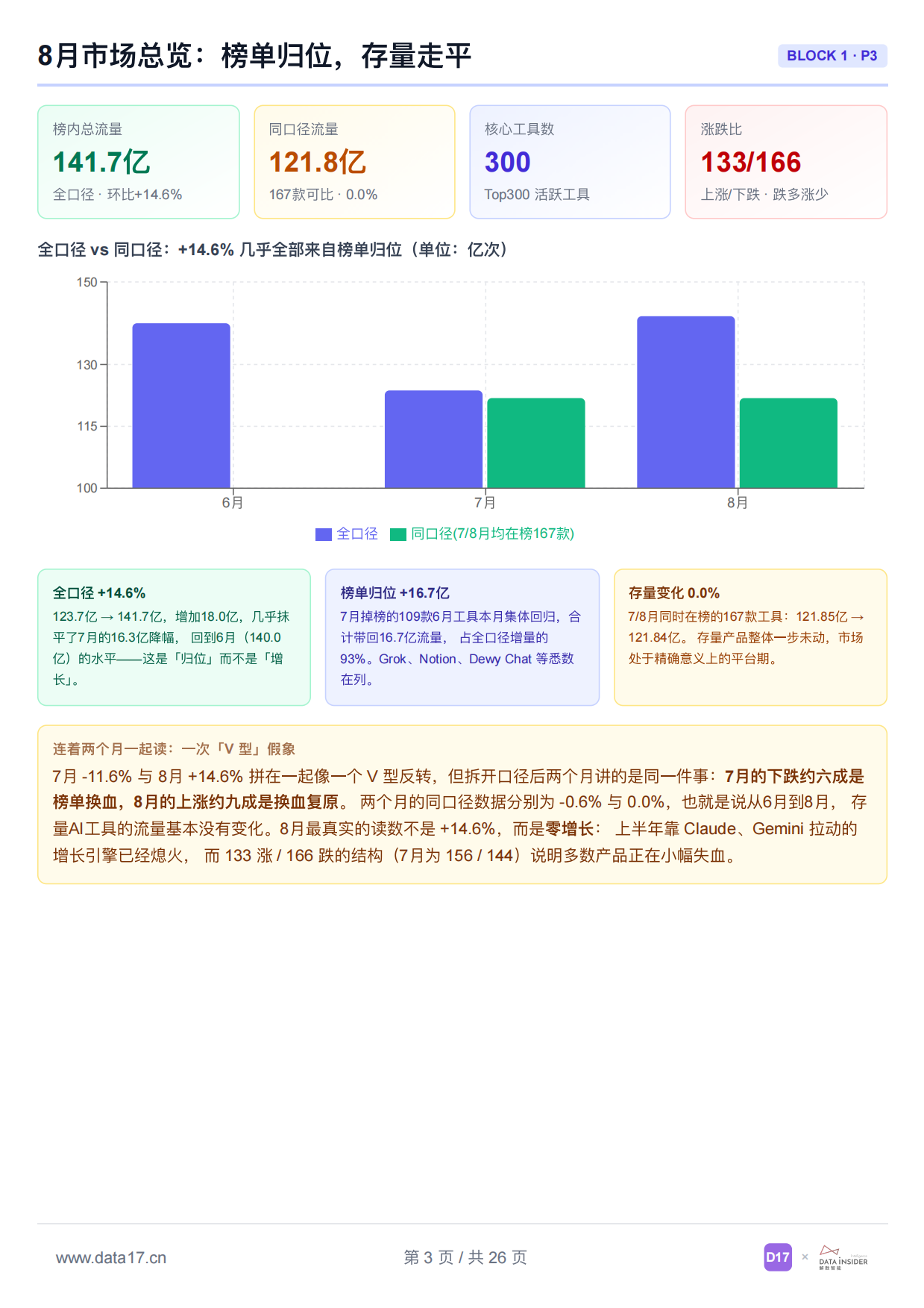 2026 全球AI工具趋势洞察-data17.pdf_第3页