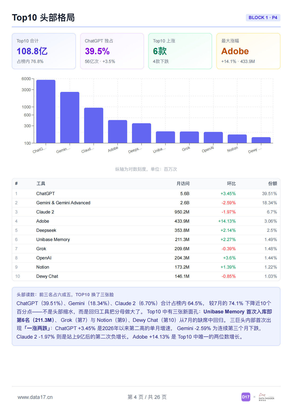 2026 全球AI工具趋势洞察-data17.pdf_第4页
