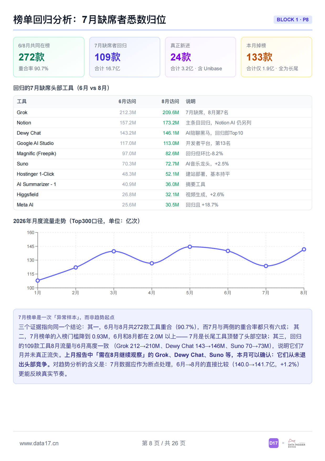 2026 全球AI工具趋势洞察-data17.pdf_第8页