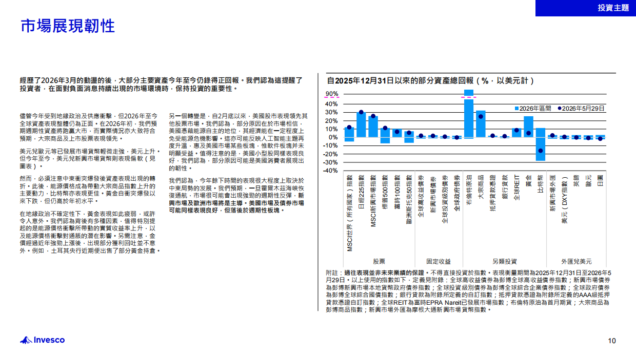 2026年年中投资展望：世界动荡纷扰？韧性依然存在：不明朗因素拖累市场？重新审视市场以识别机遇-Invesco.pdf_第10页