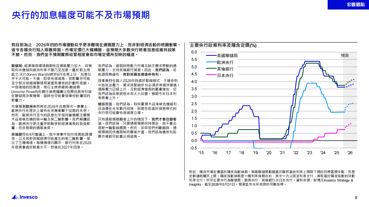 2026年年中投资展望：世界动荡纷扰？韧性依然存在：不明朗因素拖累市场？重新审视市场以识别机遇-Invesco.pdf_第8页