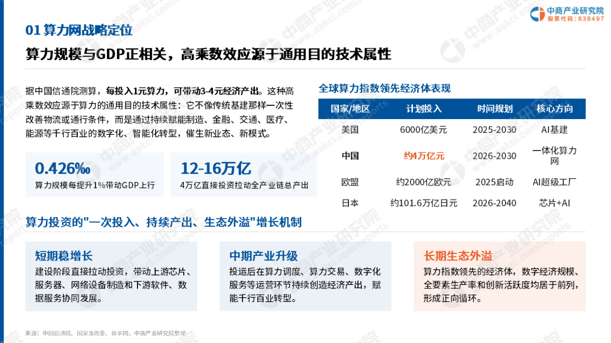 2026年中国算力网建设投资机会研究报告-中商产业研究院.pdf_第6页
