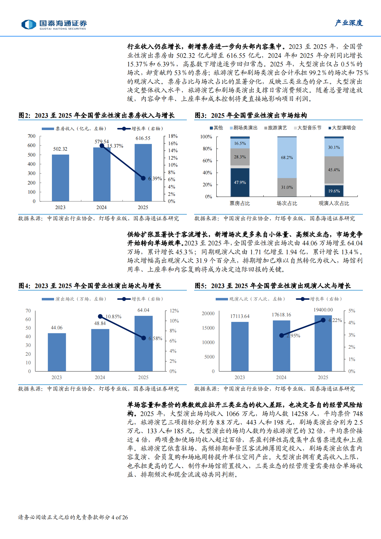 2026演艺行业深度报告：供给扩容延续，资源复用能力构筑长期竞争力-国泰海通证券.pdf_第4页