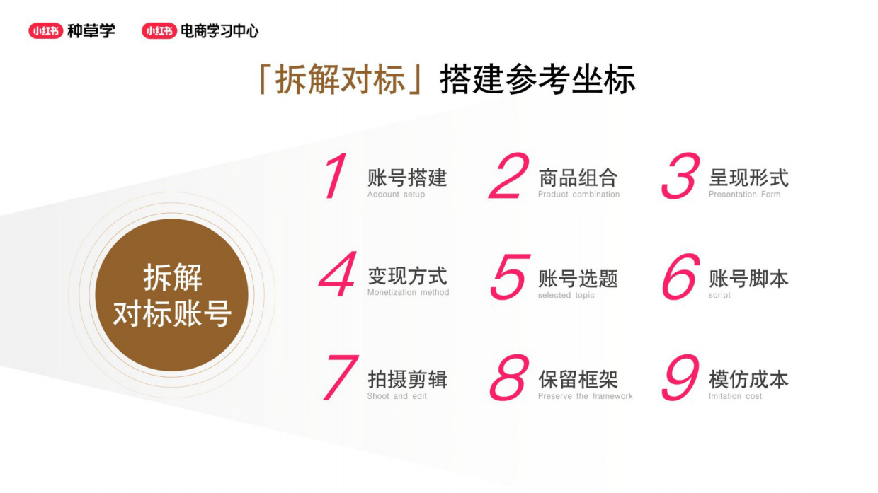 小红书对标账号拆解的五个维度与参考坐标系