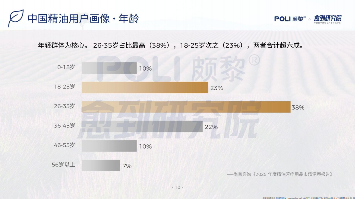 2026精油疗愈蓝皮书-颇黎&愈到研究院.pdf_第10页