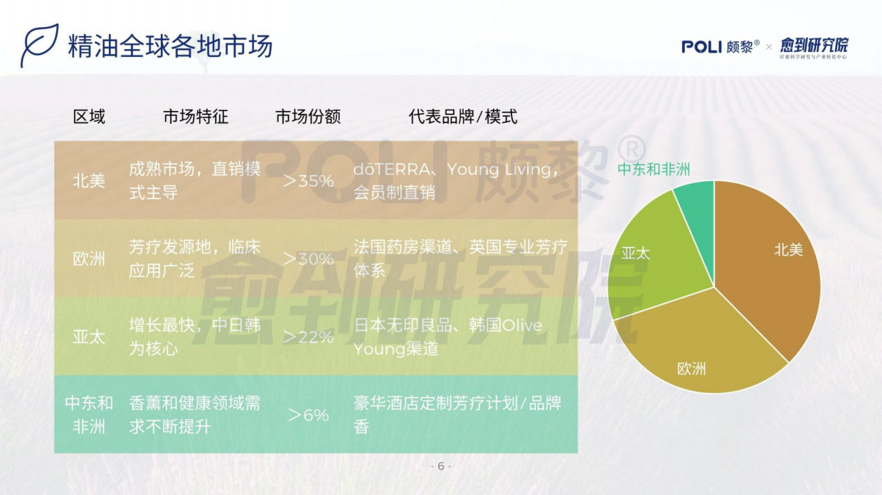 2026精油疗愈蓝皮书-颇黎&愈到研究院.pdf_第6页