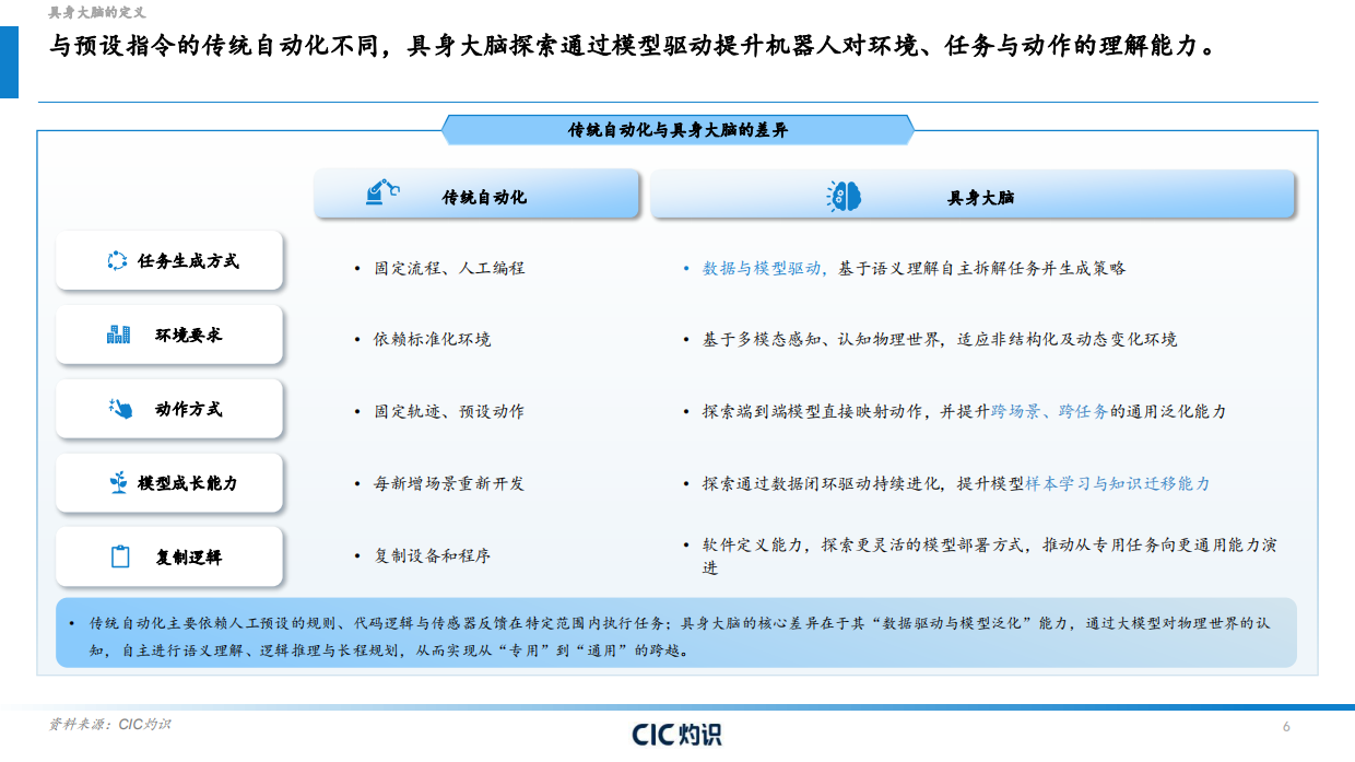 2025具身智能大脑行业白皮书-CIC灼识.pdf_第6页