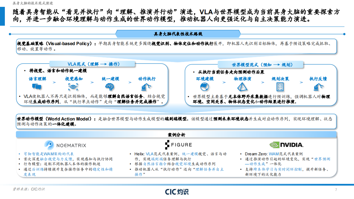 2025具身智能大脑行业白皮书-CIC灼识.pdf_第7页