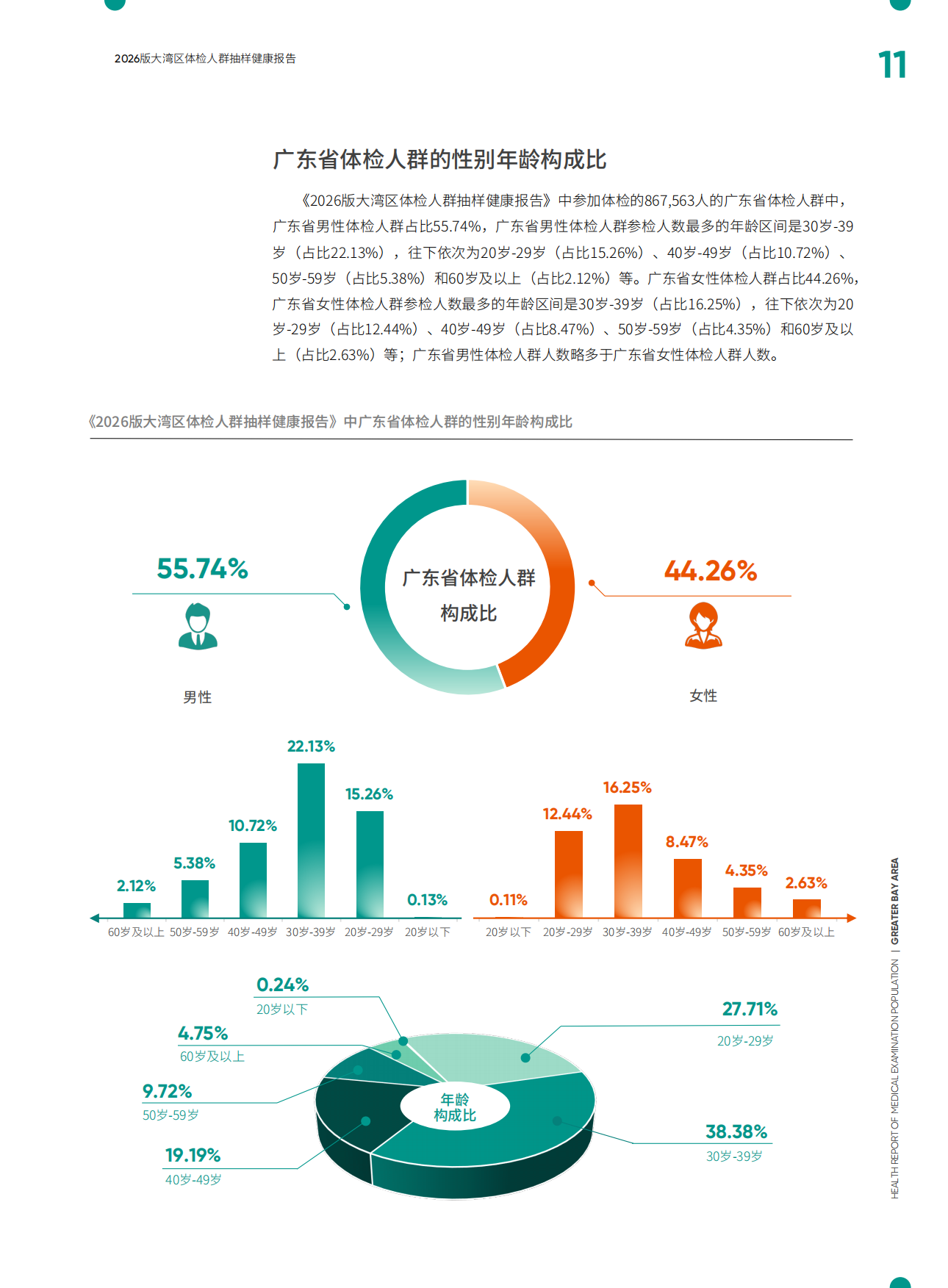 2026版大湾区体检人群抽样健康报告-爱康.pdf_第10页