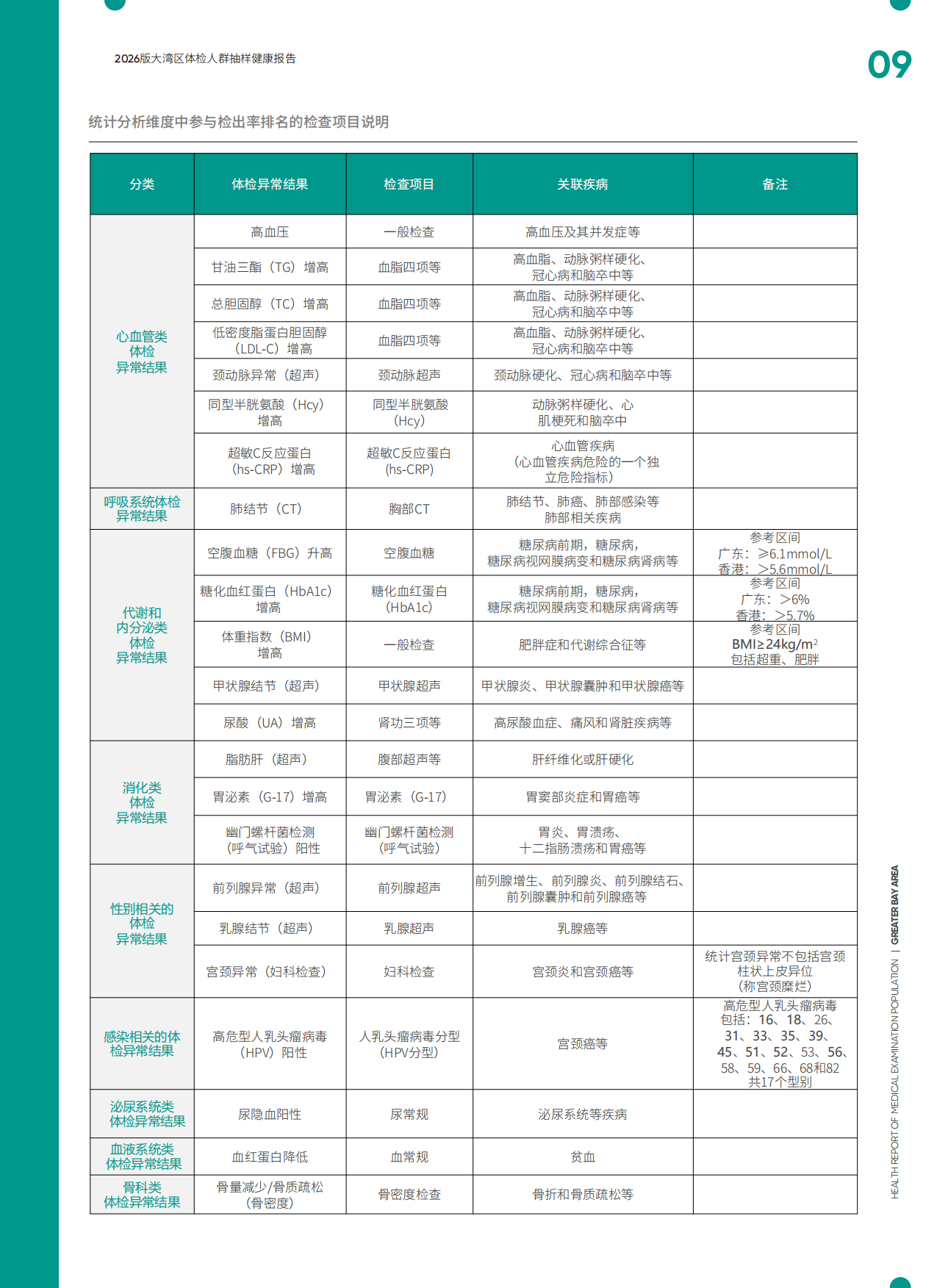 2026版大湾区体检人群抽样健康报告-爱康.pdf_第8页