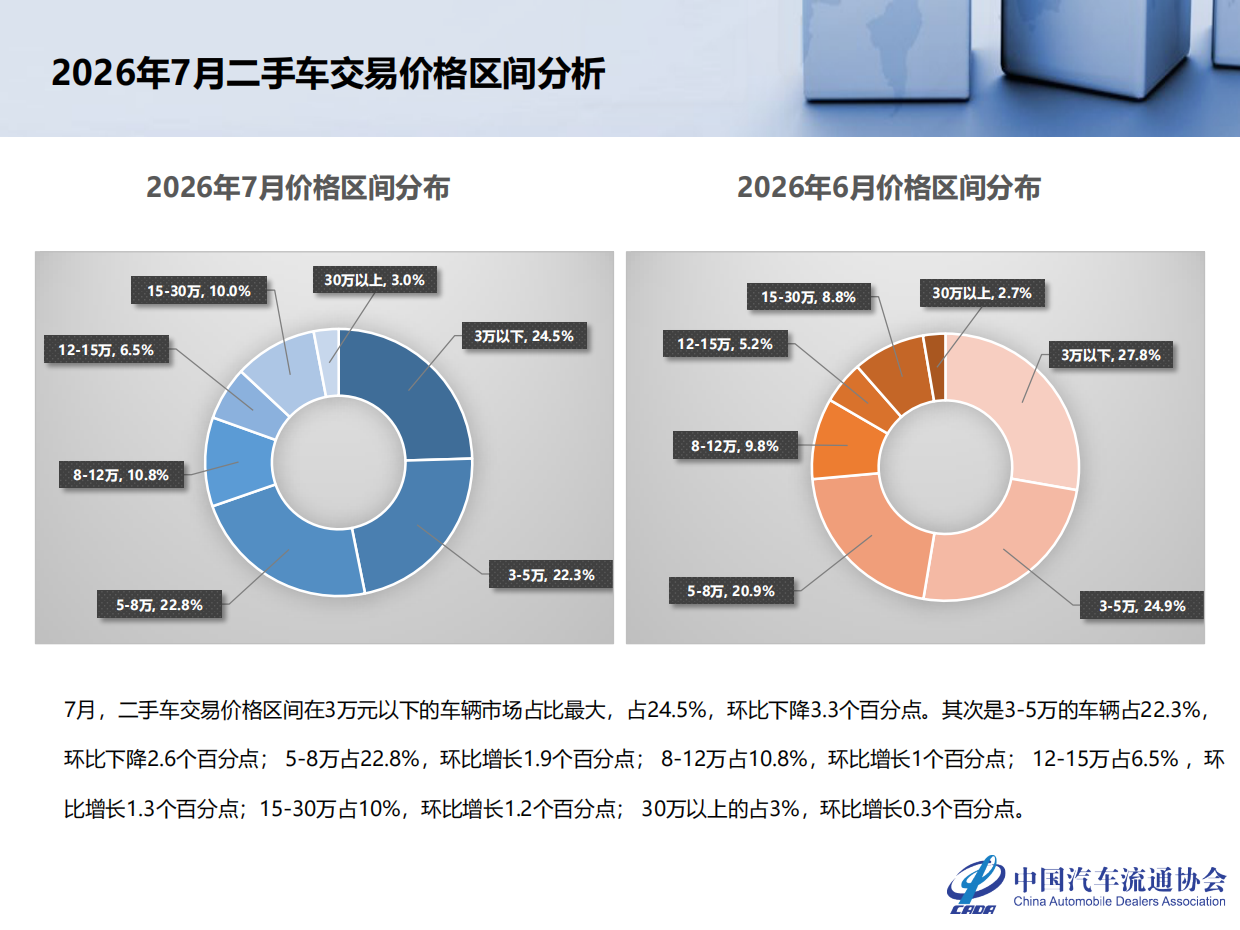 2026年7月全国二手车市场深度分析-中国汽车流通协会.pdf_第10页