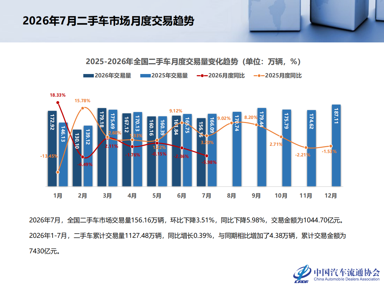 2026年7月全国二手车市场深度分析-中国汽车流通协会.pdf_第4页