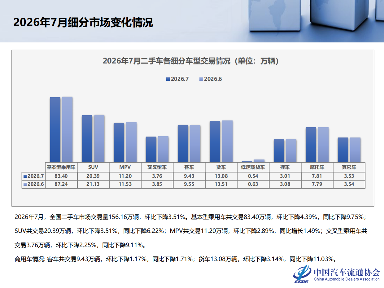 2026年7月全国二手车市场深度分析-中国汽车流通协会.pdf_第5页