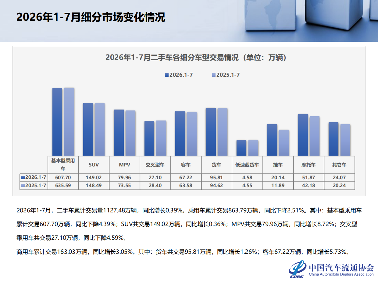 2026年7月全国二手车市场深度分析-中国汽车流通协会.pdf_第6页