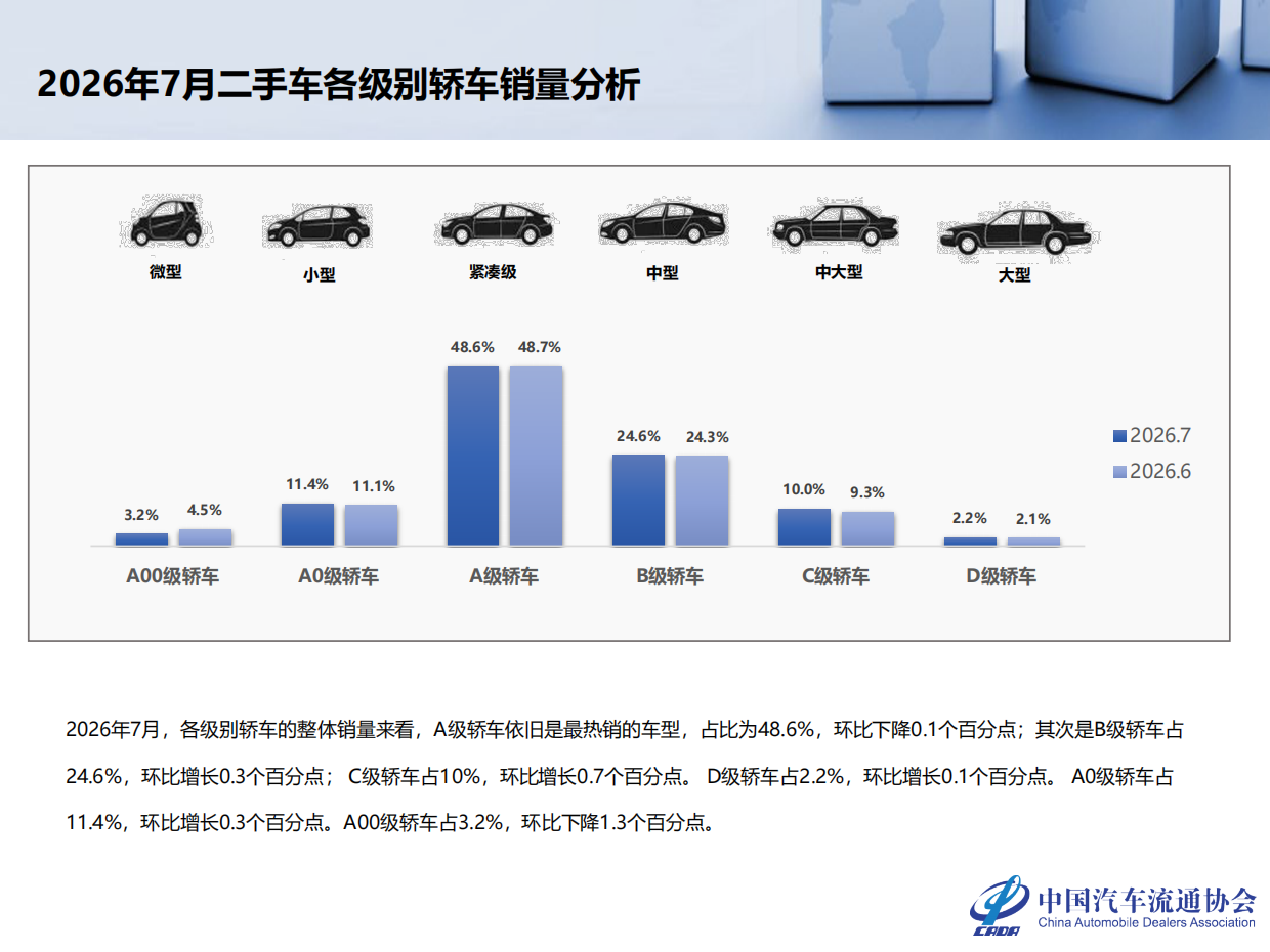 2026年7月全国二手车市场深度分析-中国汽车流通协会.pdf_第7页