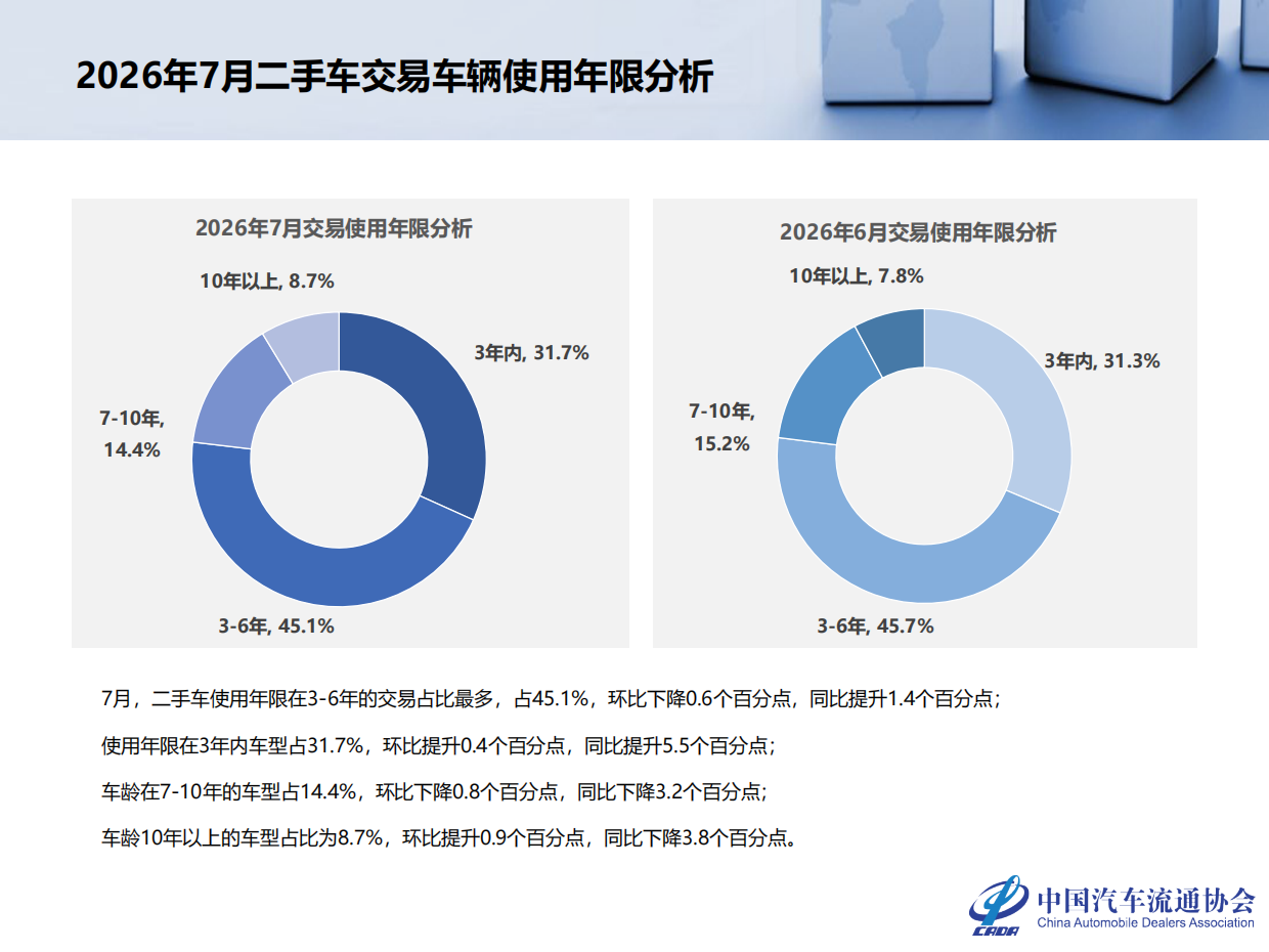 2026年7月全国二手车市场深度分析-中国汽车流通协会.pdf_第8页