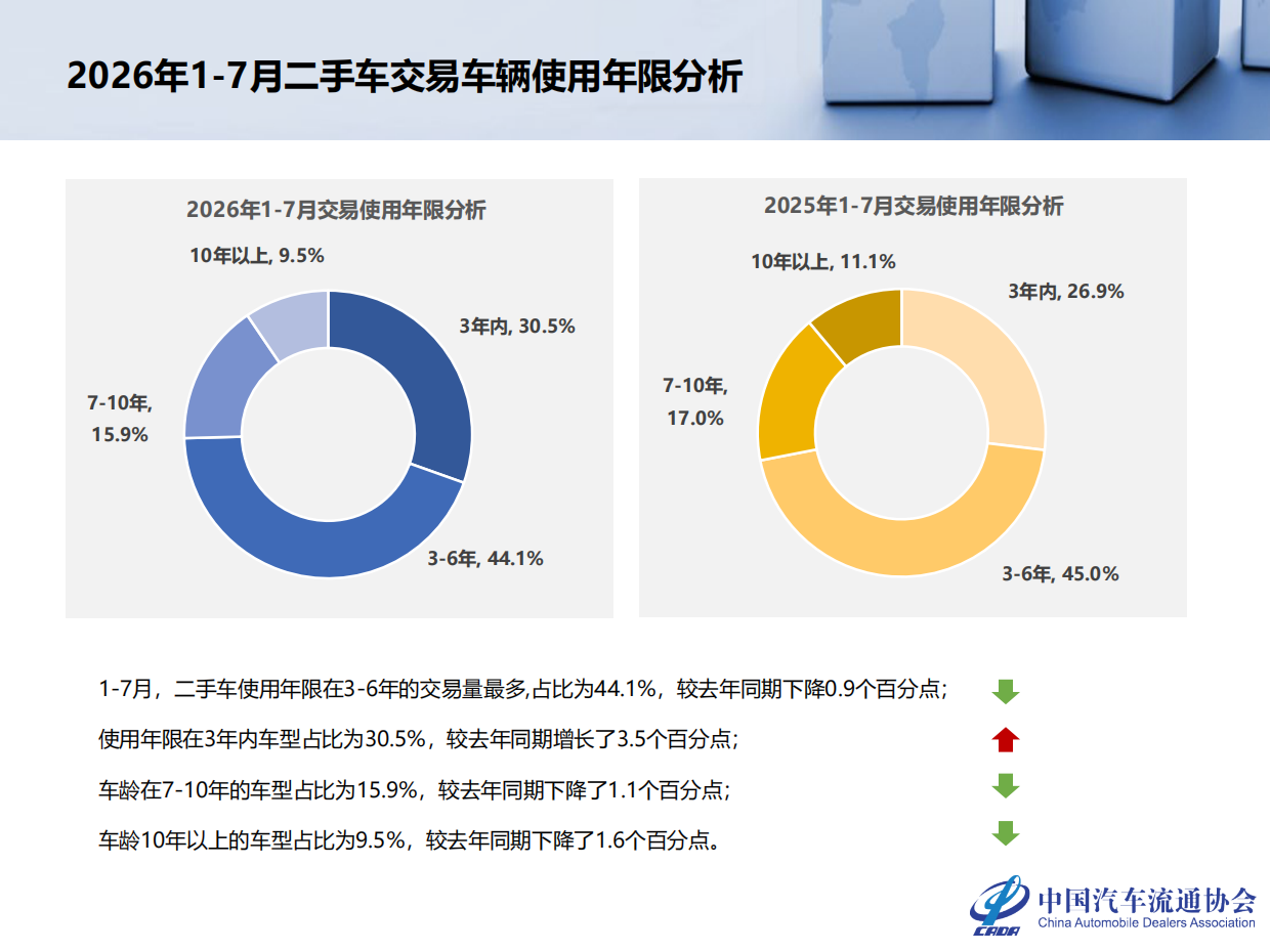 2026年7月全国二手车市场深度分析-中国汽车流通协会.pdf_第9页