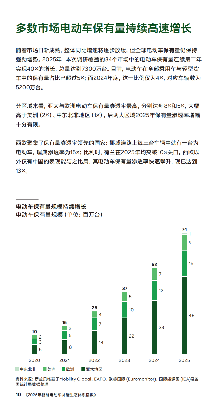 2026年智能电动车补能生态体系指数-罗兰贝格.pdf_第10页