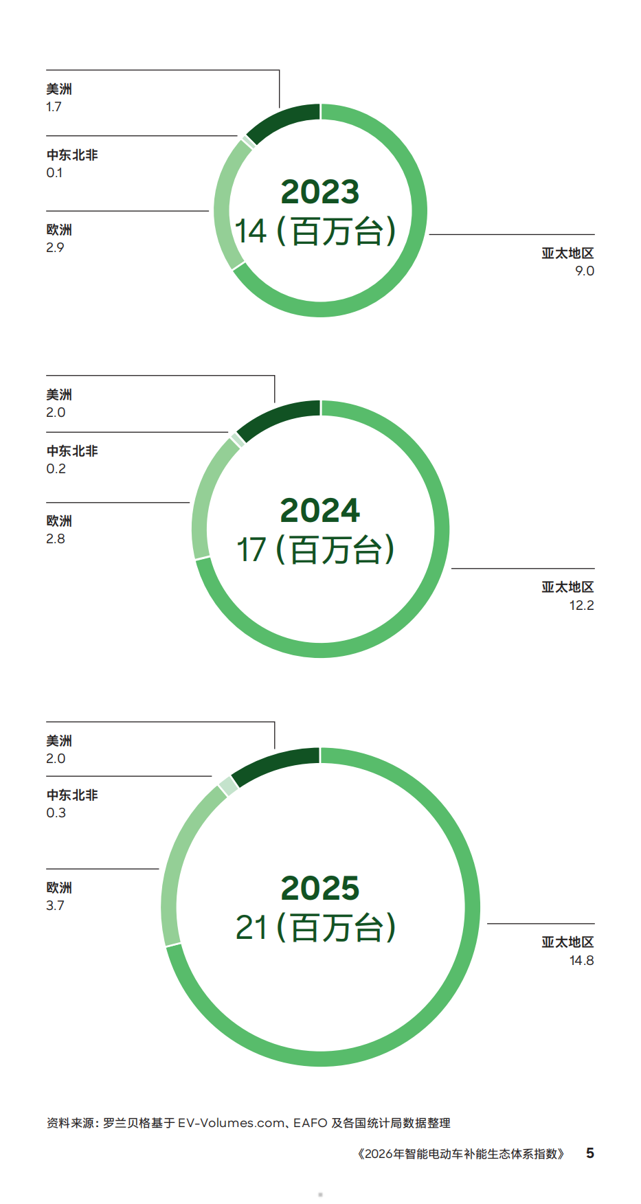 2026年智能电动车补能生态体系指数-罗兰贝格.pdf_第5页