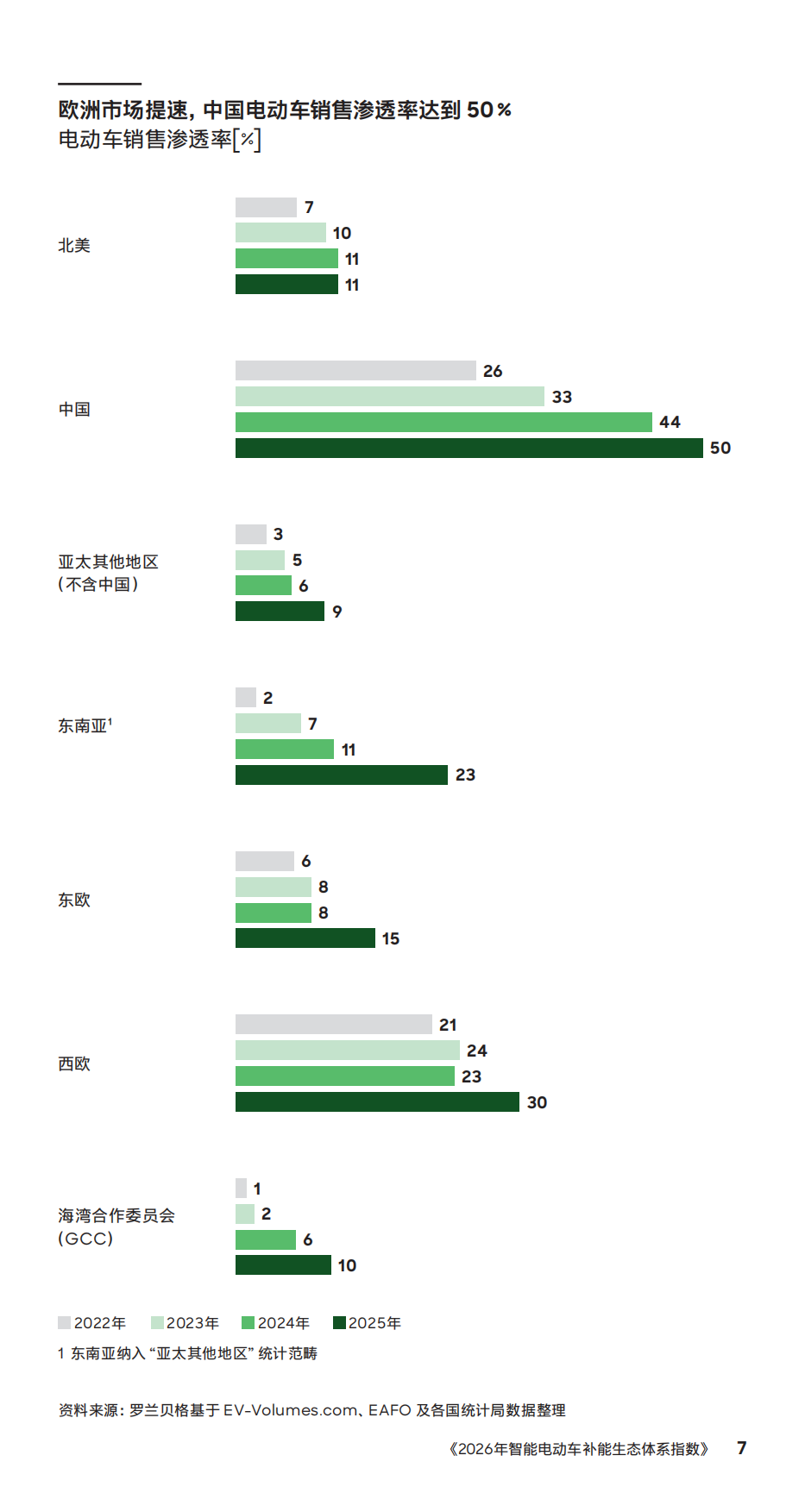 2026年智能电动车补能生态体系指数-罗兰贝格.pdf_第7页