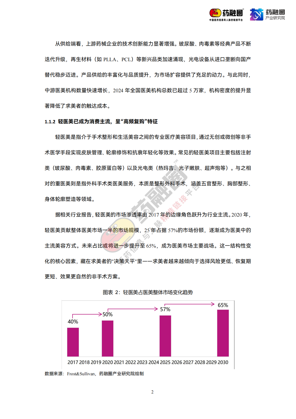 2026年中国医美行业发展白皮书-药融圈.pdf_第8页