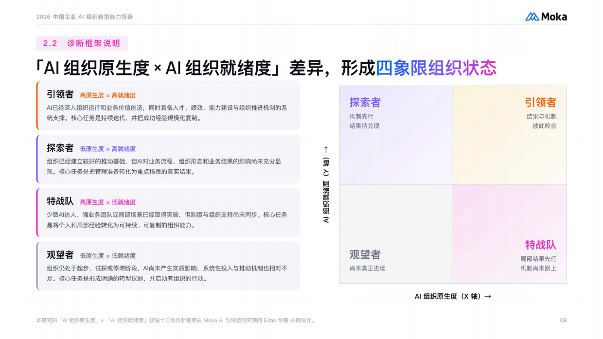 2026中国企业AI组织转型能力报告-moka.pdf_第8页