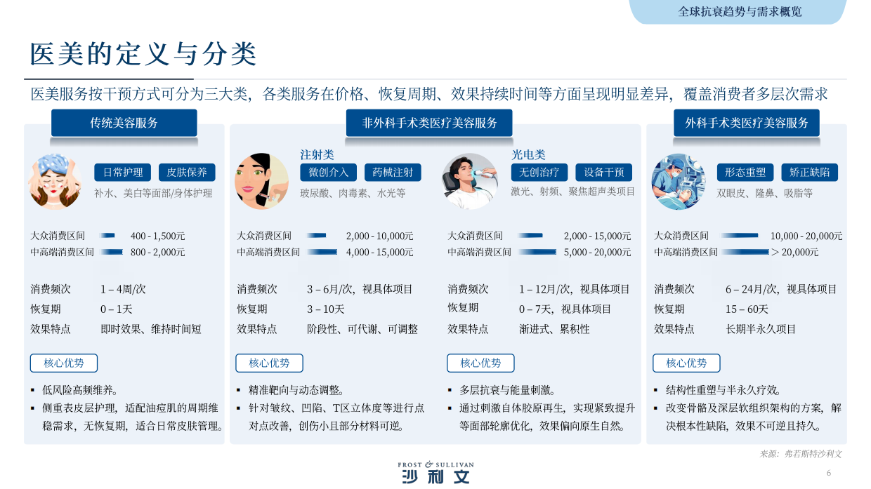 2026年全球医美行业光电抗衰专题白皮书-沙利文.pdf_第6页