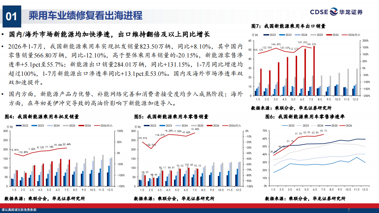 2026汽车行业策略报告：出海掘金，拥抱具身智能机遇-华龙证券.pdf_第7页