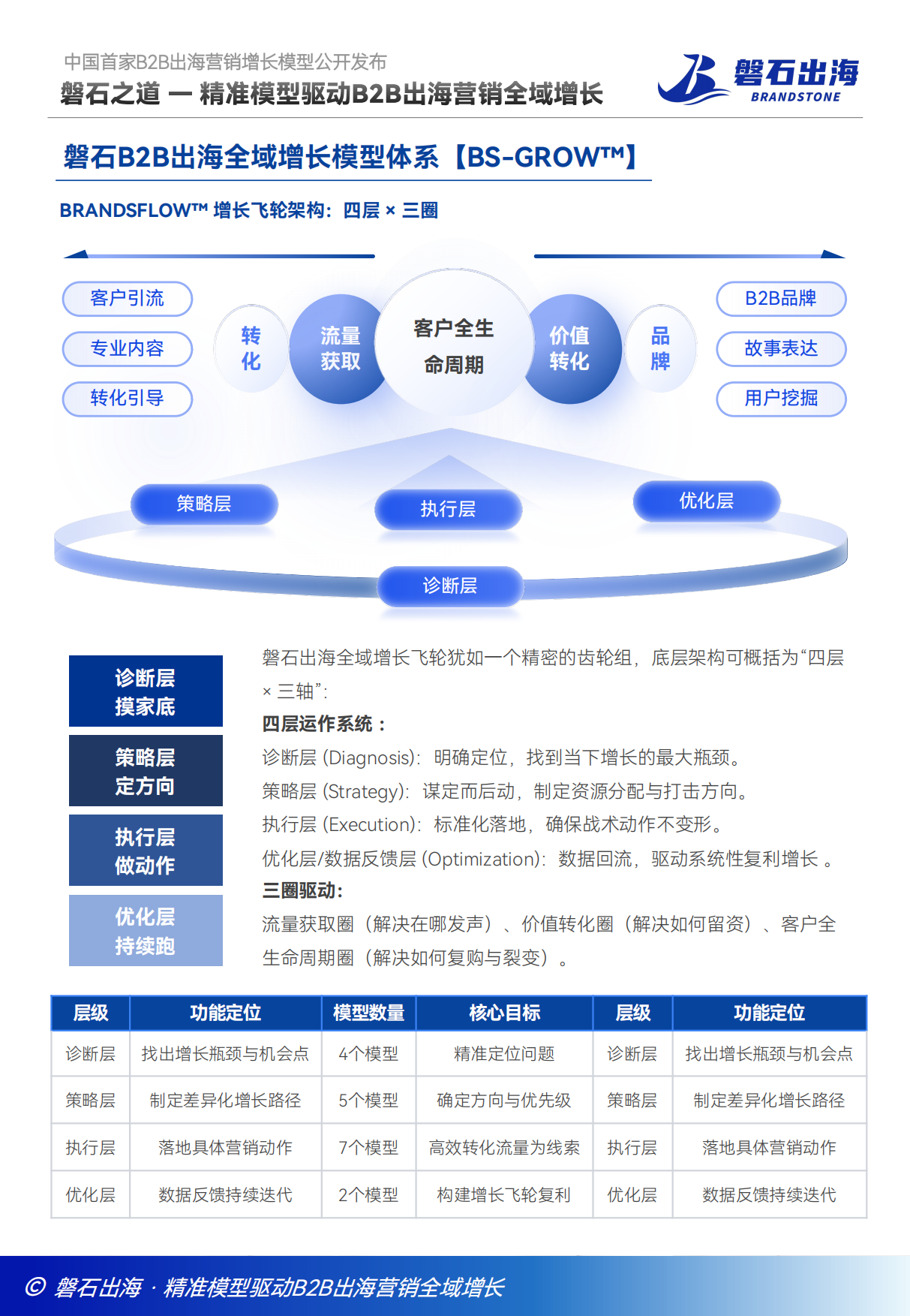 2026中国B2B出海全域增长白皮书-磐石出海.pdf_第7页