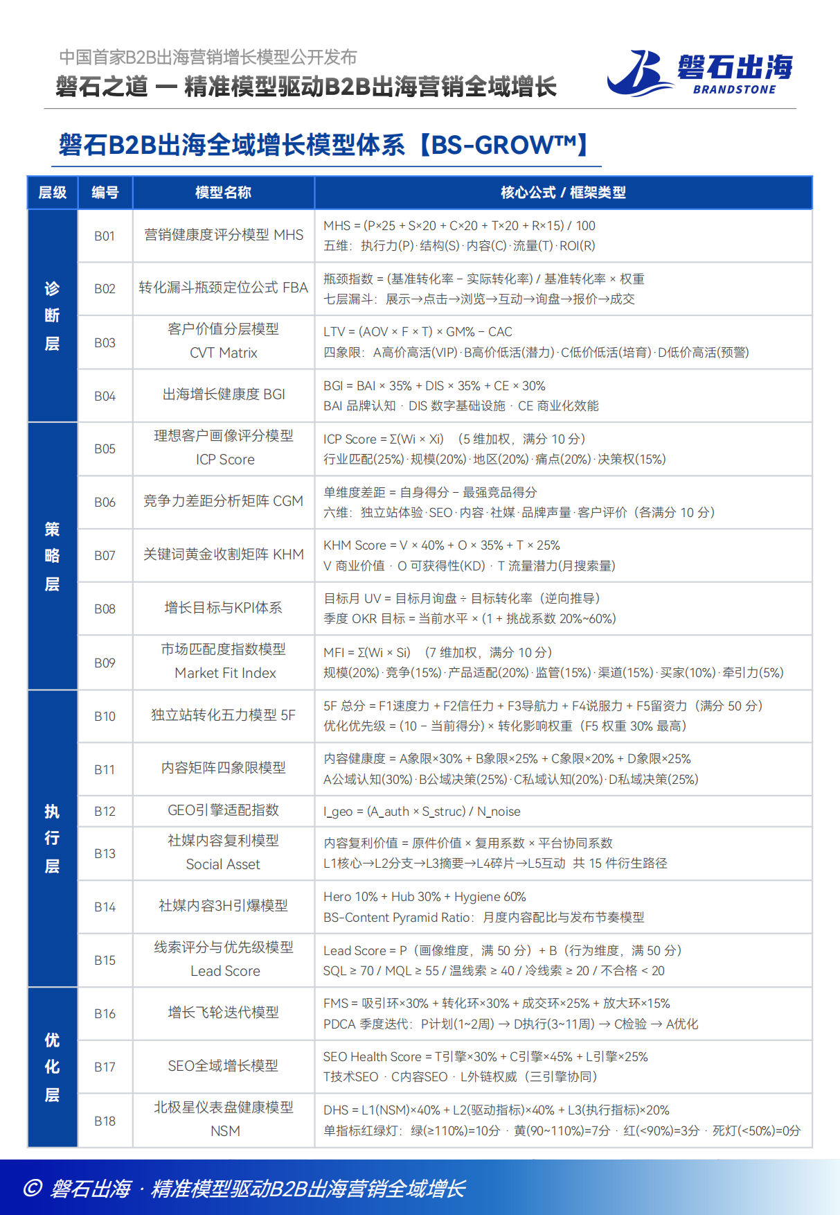 2026中国B2B出海全域增长白皮书-磐石出海.pdf_第8页