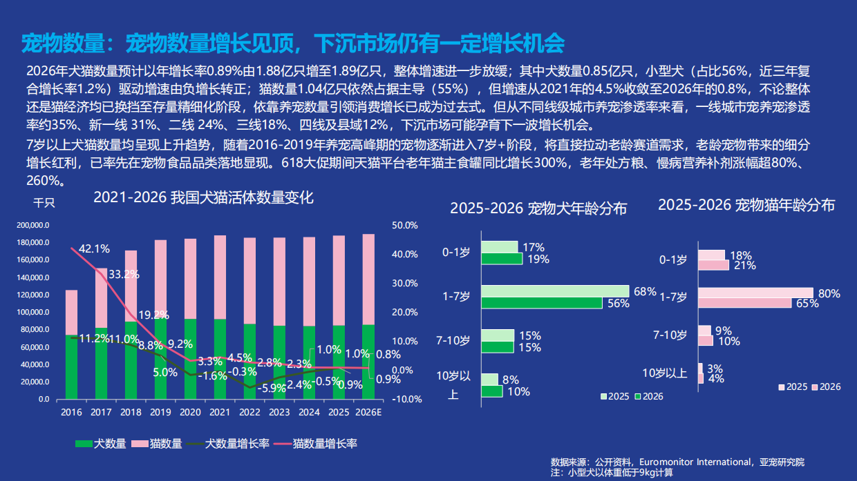 宠物行业蓝皮书-2026年中国宠物行业发展报告-亚宠研究院.pdf_第6页