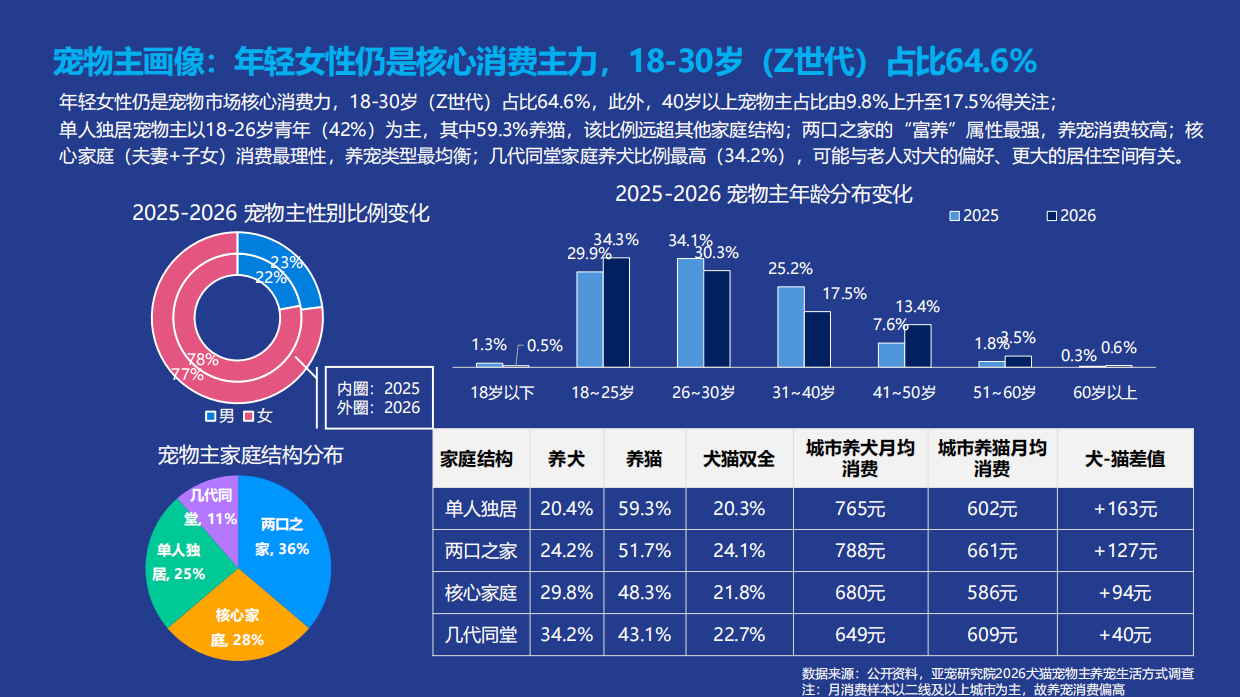 宠物行业蓝皮书-2026年中国宠物行业发展报告-亚宠研究院.pdf_第7页