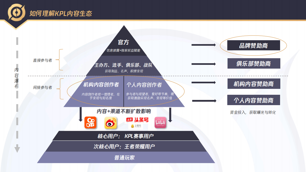 2020KPL电竞赛事运营内容生态商业计划书.pdf_第6页