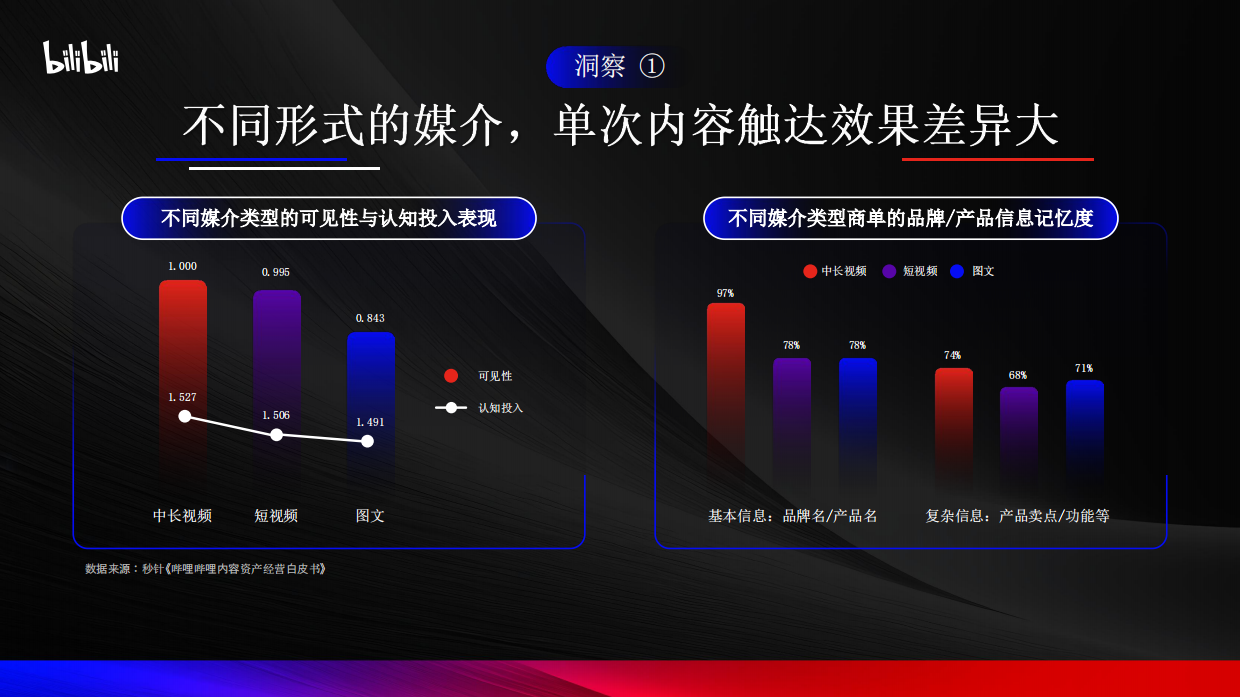 B站-杨昊翔-如何在三秒划走的时代做万分难忘的心智种草.pdf_第7页