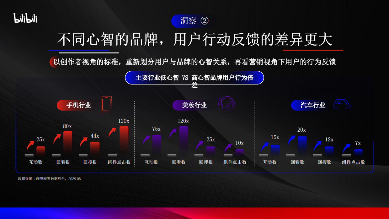 B站-杨昊翔-如何在三秒划走的时代做万分难忘的心智种草.pdf_第8页