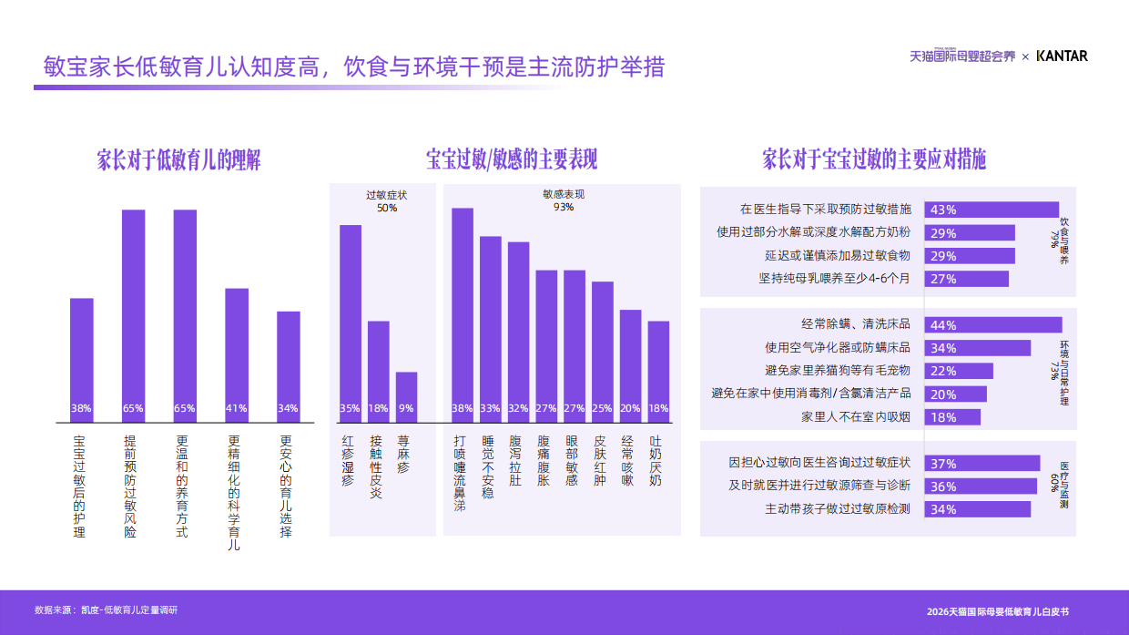 2026天猫国际母婴低敏育儿白皮书-凯度天猫国际.pdf_第10页
