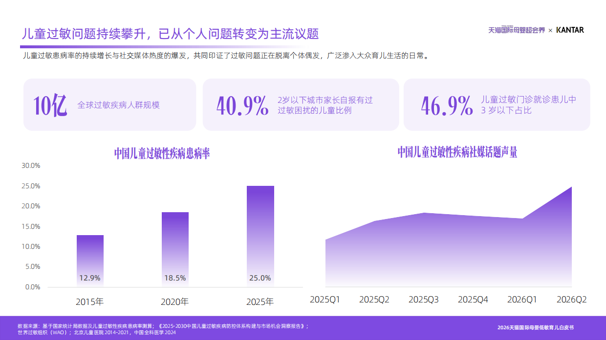 2026天猫国际母婴低敏育儿白皮书-凯度天猫国际.pdf_第4页