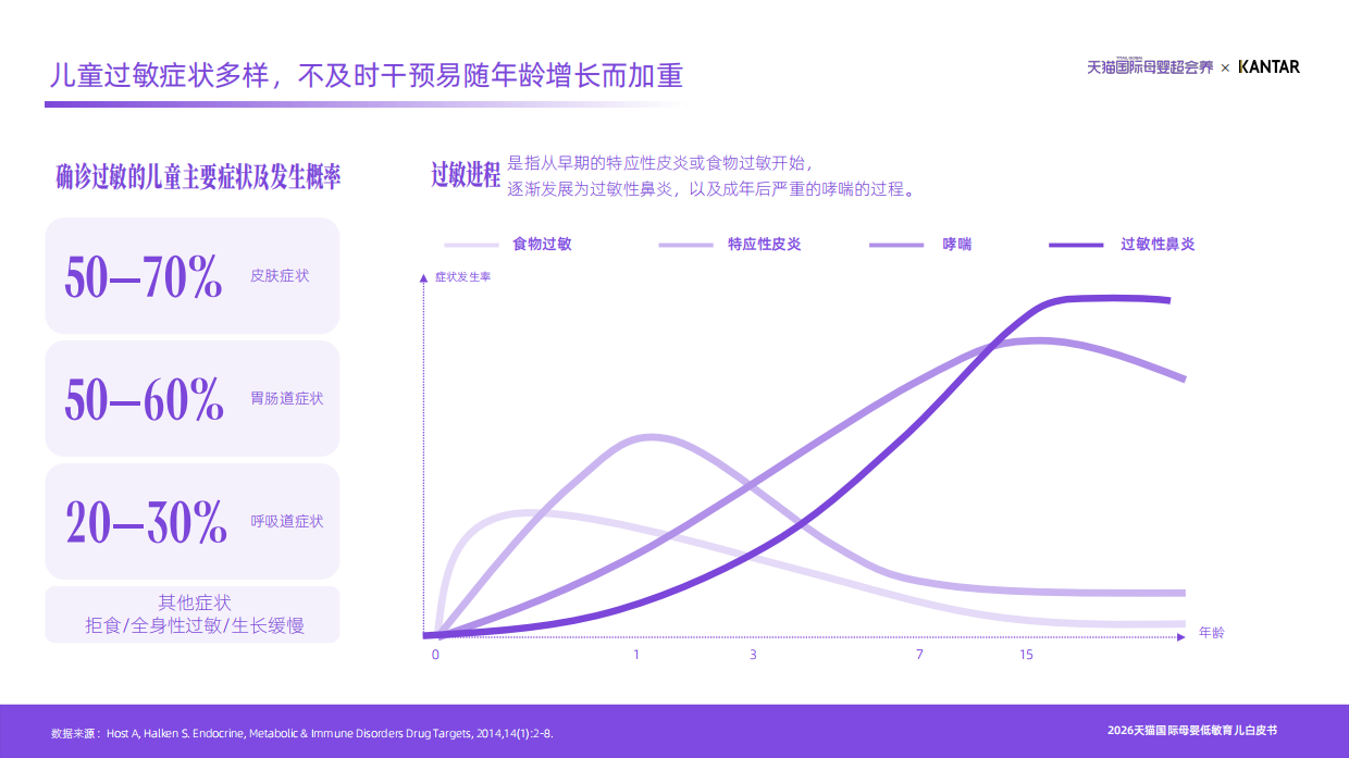2026天猫国际母婴低敏育儿白皮书-凯度天猫国际.pdf_第6页