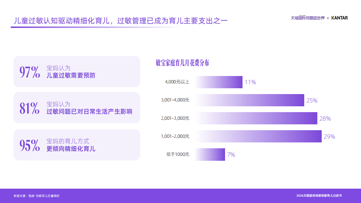 2026天猫国际母婴低敏育儿白皮书-凯度天猫国际.pdf_第8页